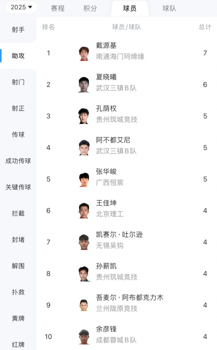 yl23455永利官网-中乙助攻榜：戴源基7次第一，夏晓曦6次第二，孔荫权5次第三